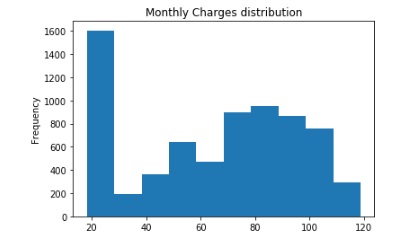 monthly charges distribution